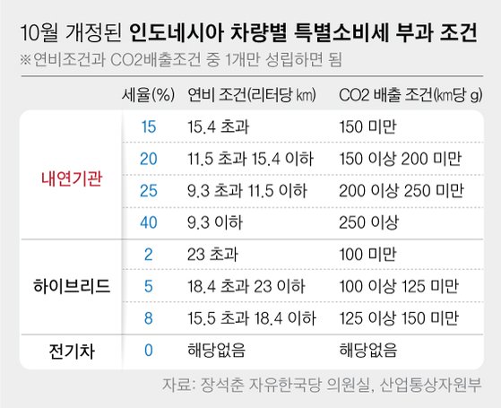 10월 개정된 인도네시아 차량별 특별소비세 부과 조건. 그래픽=차준홍 기자 cha.junhong@joongang.co.kr